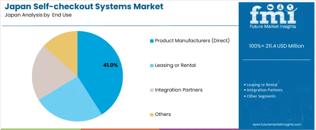 Japan Self Checkout Systems Market Analysis By  end Use